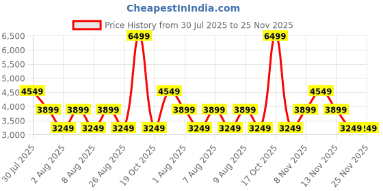 skechers.in skechers GOSHIELD EVERYDAY JACKET skechers Price History Graph from 30 Jul 2025 to 24 Nov 2025