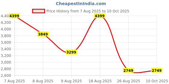 skechers.in skechers GOSHIELD HYBRID PERFORMANCE JACKET skechers Price History Graph from 7 Aug 2025 to 9 Oct 2025