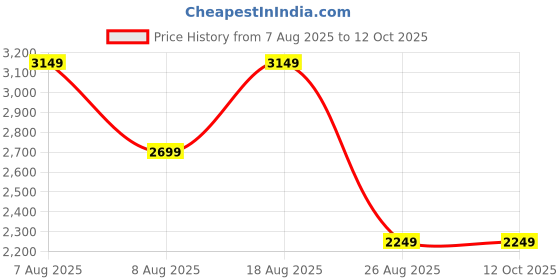 skechers.in skechers GOSHINE SHERPA JACKET skechers Price History Graph from 7 Aug 2025 to 12 Oct 2025