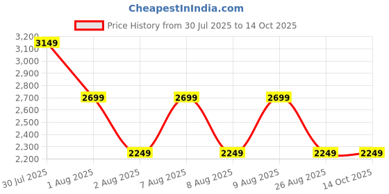 skechers.in skechers GOSHINE SHERPA JACKET skechers Price History Graph from 30 Jul 2025 to 14 Oct 2025