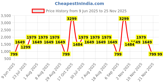 skechers.in skechers GOSTRETCH CAPRI skechers Price History Graph from 9 Jun 2025 to 25 Nov 2025