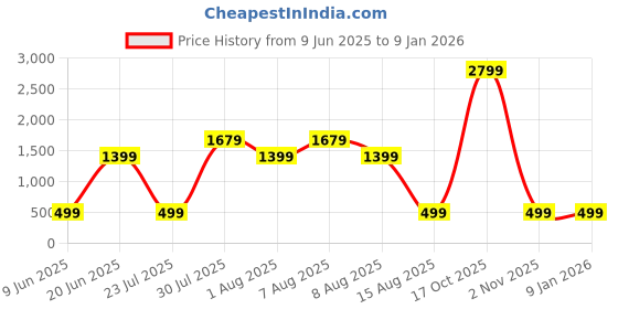 skechers.in skechers GOSTRETCH DIAMOND BRUSHED RAC skechers Price History Graph from 9 Jun 2025 to 7 Jan 2026