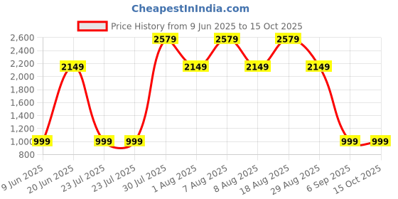 skechers.in skechers GOSTRETCH FANTASY FIELDS HW F skechers Price History Graph from 9 Jun 2025 to 15 Oct 2025