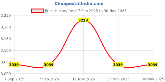 skechers.in skechers GOSTRETCH ULTRA 7 INCH SHORT skechers Price History Graph from 7 Sep 2025 to 30 Nov 2025