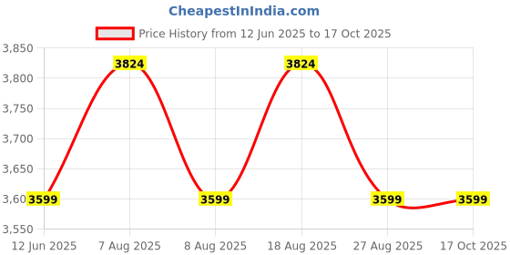skechers.in skechers GOSTRETCH ULTRA TAPERED PANT skechers Price History Graph from 12 Jun 2025 to 16 Oct 2025