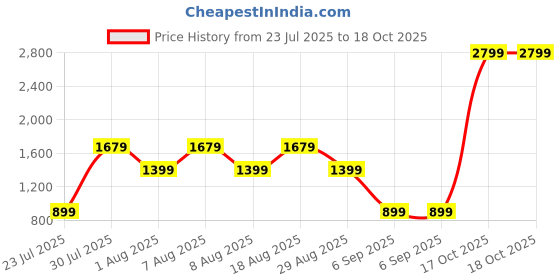 skechers.in skechers GOWALK HW 7/8 LEGGING II skechers Price History Graph from 23 Jul 2025 to 17 Oct 2025