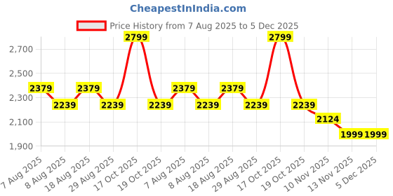 skechers.in skechers GOWALK HW 7/8 LEGGING II skechers Price History Graph from 7 Aug 2025 to 3 Dec 2025