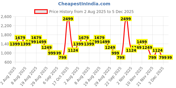 skechers.in skechers GOWALK HW 7/8 LEGGING II skechers Price History Graph from 2 Aug 2025 to 5 Dec 2025