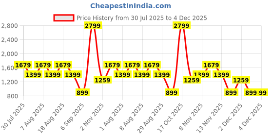 skechers.in skechers GOWALK HW 7/8 LEGGING II skechers Price History Graph from 30 Jul 2025 to 3 Dec 2025
