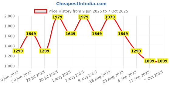 skechers.in skechers GOWALK HW CROP PANT skechers Price History Graph from 9 Jun 2025 to 7 Oct 2025