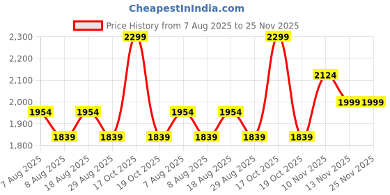 skechers.in skechers GOWALK HW LEGGING II skechers Price History Graph from 7 Aug 2025 to 24 Nov 2025