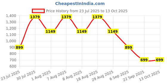 skechers.in skechers GOWALK HW LEGGING II skechers Price History Graph from 23 Jul 2025 to 13 Oct 2025
