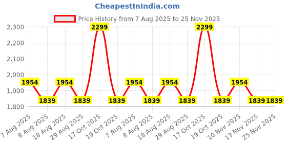 skechers.in skechers GOWALK HW LEGGING II skechers Price History Graph from 7 Aug 2025 to 25 Nov 2025