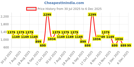 skechers.in skechers GOWALK HW LEGGING II skechers Price History Graph from 30 Jul 2025 to 5 Dec 2025