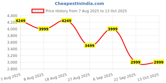 skechers.in skechers GOWALK JACKET skechers Price History Graph from 7 Aug 2025 to 12 Oct 2025