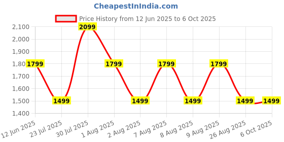 skechers.in skechers GOWALK PANT JOY skechers Price History Graph from 12 Jun 2025 to 5 Oct 2025