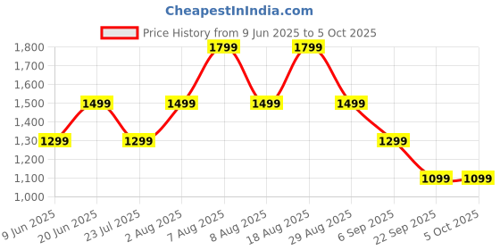 skechers.in skechers GOWALK PANT JOY skechers Price History Graph from 9 Jun 2025 to 5 Oct 2025