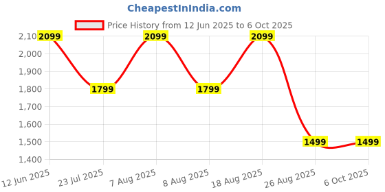 skechers.in skechers GOWALK PANT JOY skechers Price History Graph from 12 Jun 2025 to 5 Oct 2025
