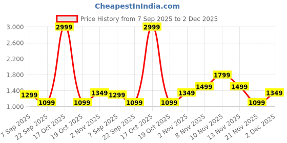 skechers.in skechers GOWALK PANT JOY skechers Price History Graph from 7 Sep 2025 to 2 Dec 2025