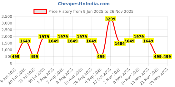 skechers.in skechers GOWALK RACERBACK SHELF BRA CA skechers Price History Graph from 9 Jun 2025 to 25 Nov 2025