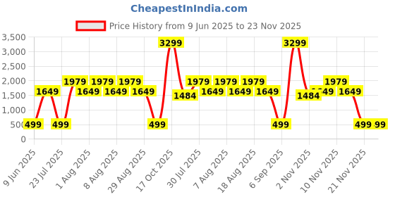 skechers.in skechers GOWALK RACERBACK SHELF BRA CA skechers Price History Graph from 9 Jun 2025 to 22 Nov 2025
