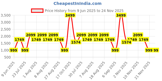 skechers.in skechers GOWALK SHINE WRAP FRONT HW 7/ skechers Price History Graph from 9 Jun 2025 to 24 Nov 2025