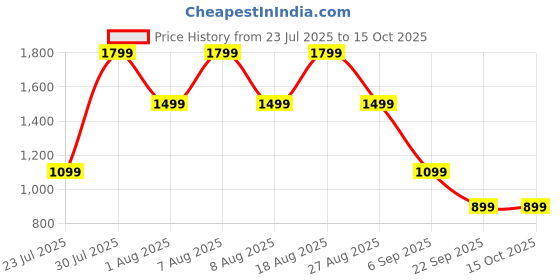 skechers.in skechers GOWALK SUMMER ROSE BRA skechers Price History Graph from 23 Jul 2025 to 15 Oct 2025