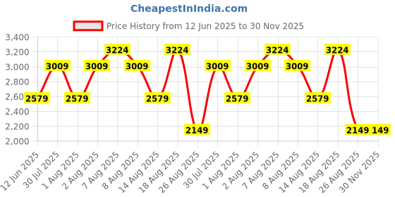 skechers.in skechers GRACEFUL-GET CONNECTED skechers Price History Graph from 12 Jun 2025 to 29 Nov 2025
