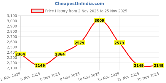 skechers.in skechers GRACEFUL-GET CONNECTED skechers Price History Graph from 2 Nov 2025 to 24 Nov 2025