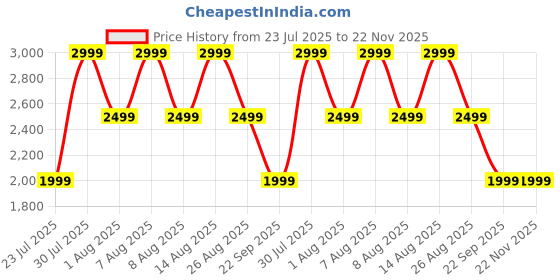 skechers.in skechers GRACEFUL - GOOD VIBE skechers Price History Graph from 23 Jul 2025 to 22 Nov 2025