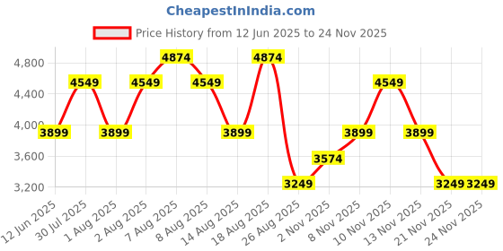 skechers.in skechers GUSTO - PATH WINDER skechers Price History Graph from 12 Jun 2025 to 20 Nov 2025