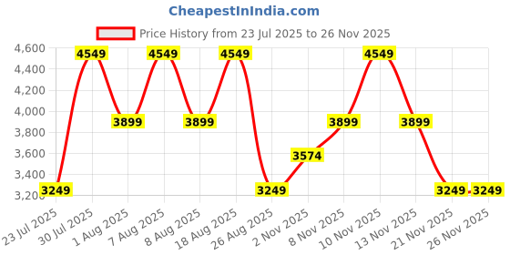 skechers.in skechers GUSTO - PATH WINDER skechers Price History Graph from 23 Jul 2025 to 25 Nov 2025