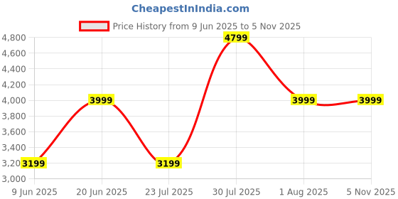 skechers.in skechers HALOS - INFINITE JOGGER skechers Price History Graph from 9 Jun 2025 to 3 Nov 2025