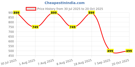 skechers.in skechers HAPPY PAWLIDAY RINGER T-SHIRT skechers Price History Graph from 30 Jul 2025 to 20 Oct 2025