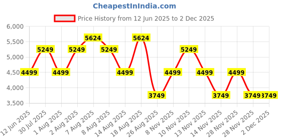 skechers.in skechers HAZEL - STEP N FLOW skechers Price History Graph from 12 Jun 2025 to 1 Dec 2025