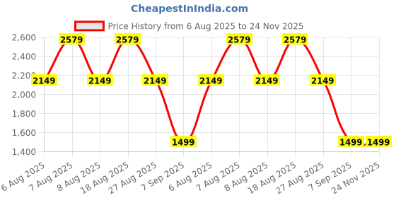 skechers.in skechers HEART LIGHTS-BRILLIANT RAINBO skechers Price History Graph from 6 Aug 2025 to 23 Nov 2025