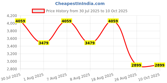 skechers.in skechers HILLCREST-PURE ESCAPADE skechers Price History Graph from 30 Jul 2025 to 10 Oct 2025
