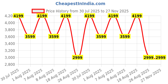 skechers.in skechers HILLCREST - VAST ADVENTURE skechers Price History Graph from 30 Jul 2025 to 26 Nov 2025