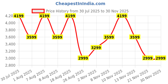 skechers.in skechers HILLCREST-VAST ADVENTURE skechers Price History Graph from 30 Jul 2025 to 30 Nov 2025