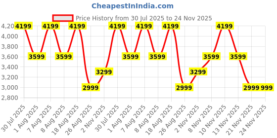 skechers.in skechers HILLCREST-VAST ADVENTURE skechers Price History Graph from 30 Jul 2025 to 23 Nov 2025