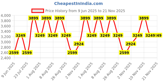 skechers.in skechers HILLCREST - VAST ADVENTURE skechers Price History Graph from 9 Jun 2025 to 20 Nov 2025