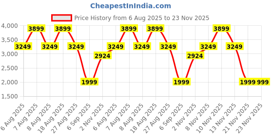 skechers.in skechers HILLCREST - VAST ADVENTURE skechers Price History Graph from 6 Aug 2025 to 23 Nov 2025