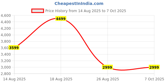 skechers.in skechers HYLAND - LARS skechers Price History Graph from 14 Aug 2025 to 4 Oct 2025