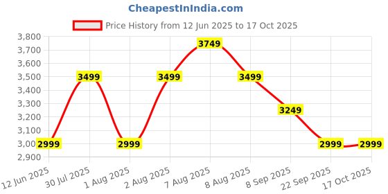 skechers.in skechers HYPNO-FLASH 2.0 - ODELUX skechers Price History Graph from 12 Jun 2025 to 15 Oct 2025