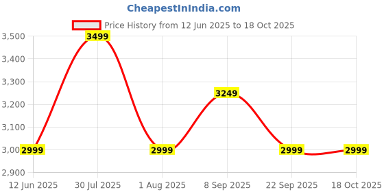 skechers.in skechers HYPNO-FLASH 2.0 - ODELUX skechers Price History Graph from 12 Jun 2025 to 17 Oct 2025