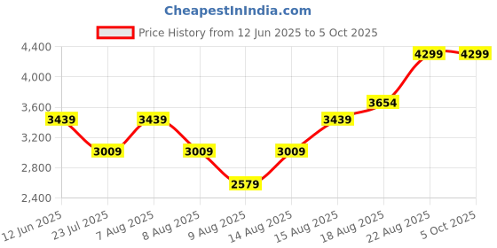 skechers.in skechers INFINITE HEART LIGHTS - COLOR skechers Price History Graph from 12 Jun 2025 to 5 Oct 2025