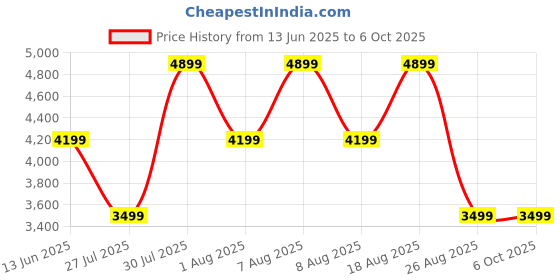 skechers.in skechers JADE-BEST IN CLASS skechers Price History Graph from 13 Jun 2025 to 5 Oct 2025