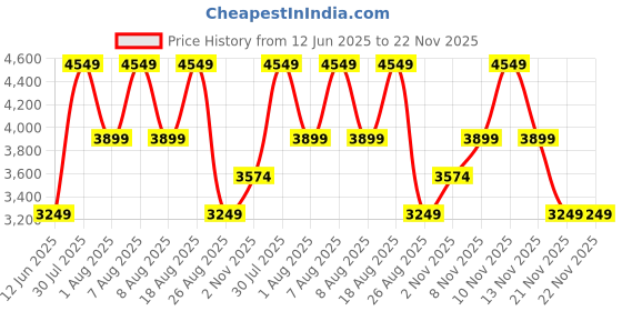 skechers.in skechers JADE-STYLISH TYPE skechers Price History Graph from 12 Jun 2025 to 22 Nov 2025