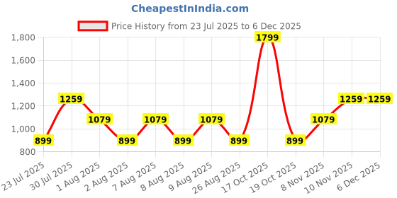skechers.in skechers KNOTTED ROUND NECK T-SHIRT skechers Price History Graph from 23 Jul 2025 to 5 Dec 2025