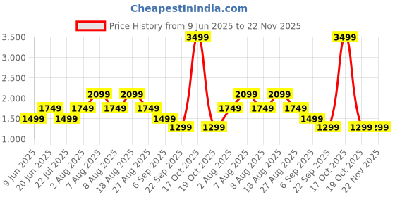 skechers.in skechers LA DREAMS PULLOVER HOODIE skechers Price History Graph from 9 Jun 2025 to 22 Nov 2025